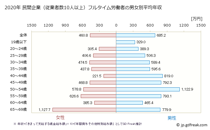 グラフ 年次 石川県の平均年収 (化学工業の常雇フルタイム) 民間企業（従業者数10人以上）フルタイム労働者の男女別平均年収