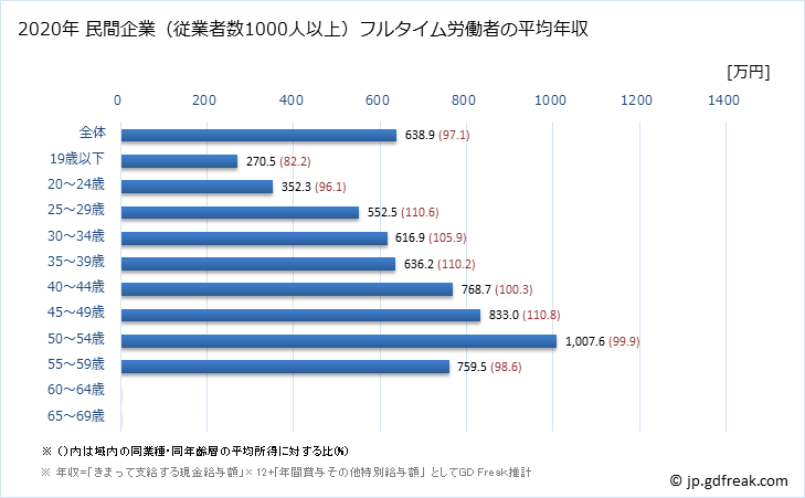 グラフ 年次 石川県の平均年収 (化学工業の常雇フルタイム) 民間企業（従業者数1000人以上）フルタイム労働者の平均年収