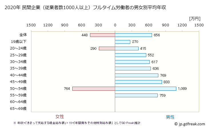 グラフ 年次 石川県の平均年収 (化学工業の常雇フルタイム) 民間企業（従業者数1000人以上）フルタイム労働者の男女別平均年収