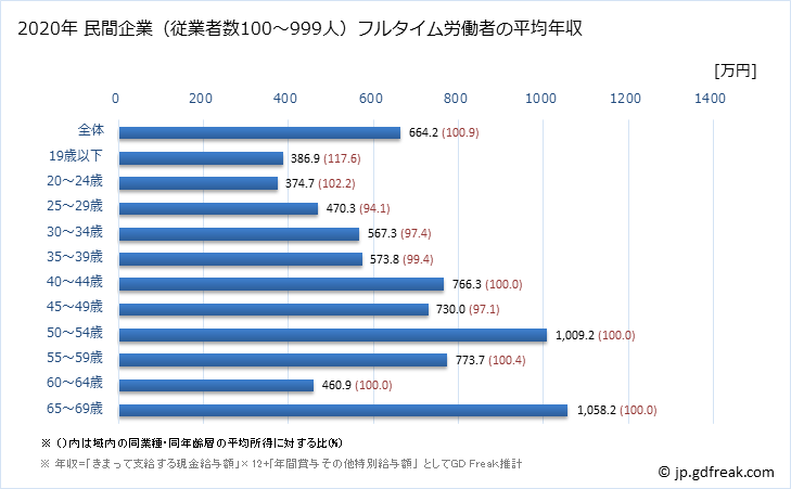 グラフ 年次 石川県の平均年収 (化学工業の常雇フルタイム) 民間企業（従業者数100～999人）フルタイム労働者の平均年収