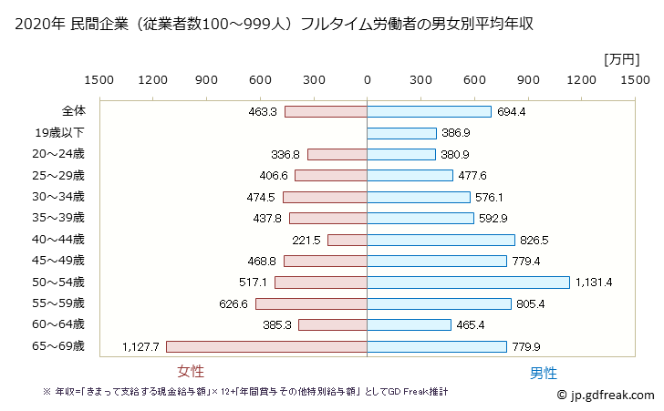 グラフ 年次 石川県の平均年収 (化学工業の常雇フルタイム) 民間企業（従業者数100～999人）フルタイム労働者の男女別平均年収