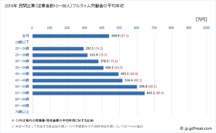 グラフ 年次 石川県の平均年収 (化学工業の常雇フルタイム) 民間企業（従業者数10～99人）フルタイム労働者の平均年収