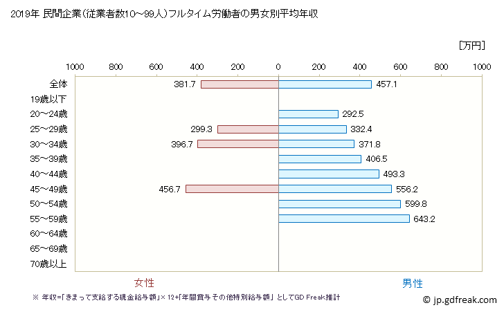 グラフ 年次 石川県の平均年収 (化学工業の常雇フルタイム) 民間企業（従業者数10～99人）フルタイム労働者の男女別平均年収