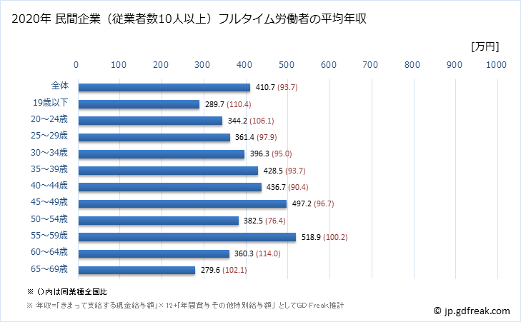 グラフ 年次 石川県の平均年収 (プラスチック製品製造業（別掲を除くの常雇フルタイム) 民間企業（従業者数10人以上）フルタイム労働者の平均年収