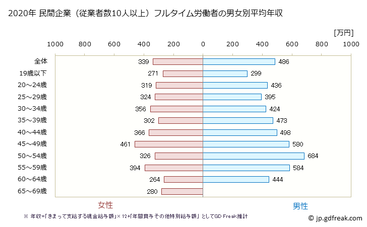グラフ 年次 石川県の平均年収 (プラスチック製品製造業（別掲を除くの常雇フルタイム) 民間企業（従業者数10人以上）フルタイム労働者の男女別平均年収