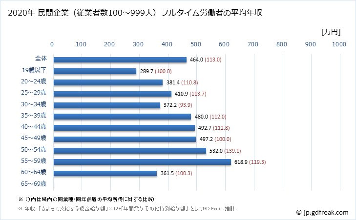 グラフ 年次 石川県の平均年収 (プラスチック製品製造業（別掲を除くの常雇フルタイム) 民間企業（従業者数100～999人）フルタイム労働者の平均年収
