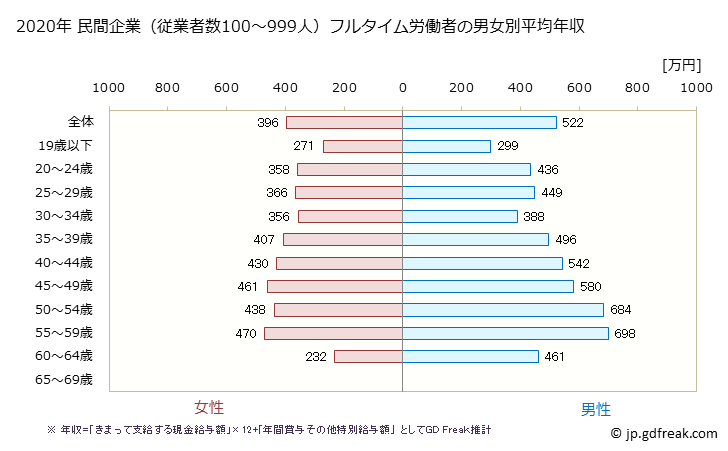 グラフ 年次 石川県の平均年収 (プラスチック製品製造業（別掲を除くの常雇フルタイム) 民間企業（従業者数100～999人）フルタイム労働者の男女別平均年収