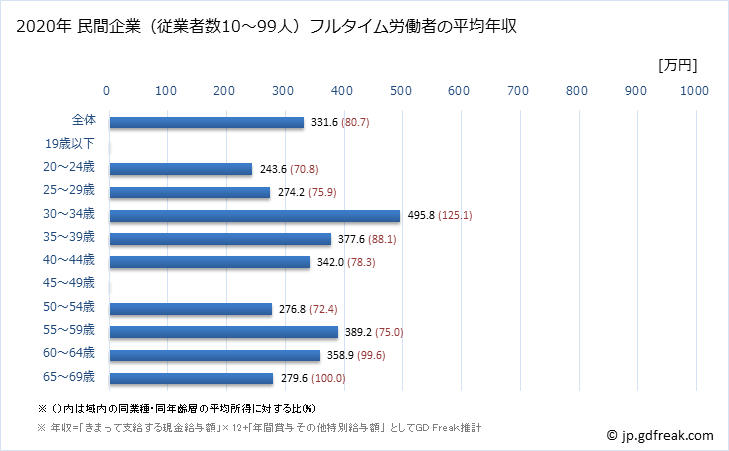 グラフ 年次 石川県の平均年収 (プラスチック製品製造業（別掲を除くの常雇フルタイム) 民間企業（従業者数10～99人）フルタイム労働者の平均年収