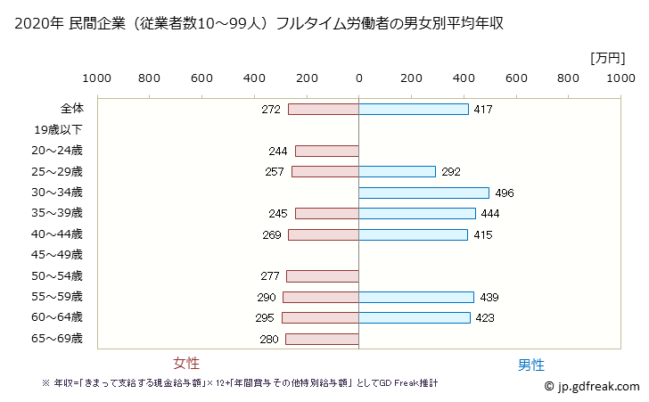 グラフ 年次 石川県の平均年収 (プラスチック製品製造業（別掲を除くの常雇フルタイム) 民間企業（従業者数10～99人）フルタイム労働者の男女別平均年収