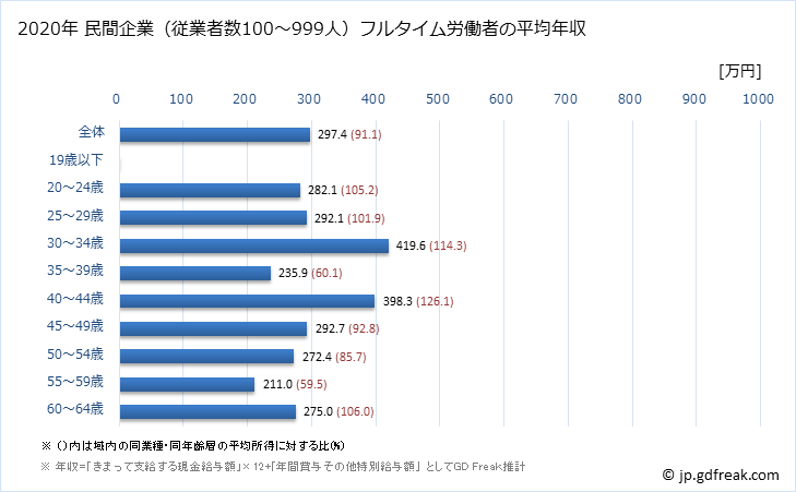 グラフ 年次 石川県の平均年収 (ゴム製品製造業の常雇フルタイム) 民間企業（従業者数100～999人）フルタイム労働者の平均年収