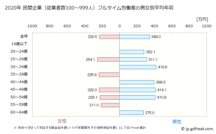 グラフ 年次 石川県の平均年収 (ゴム製品製造業の常雇フルタイム) 民間企業（従業者数100～999人）フルタイム労働者の男女別平均年収