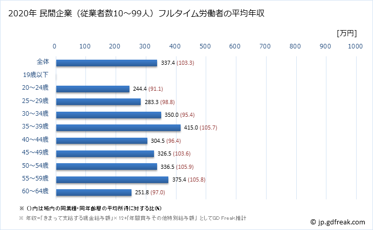 グラフ 年次 石川県の平均年収 (ゴム製品製造業の常雇フルタイム) 民間企業（従業者数10～99人）フルタイム労働者の平均年収