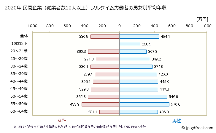 グラフ 年次 石川県の平均年収 (窯業・土石製品製造業の常雇フルタイム) 民間企業（従業者数10人以上）フルタイム労働者の男女別平均年収