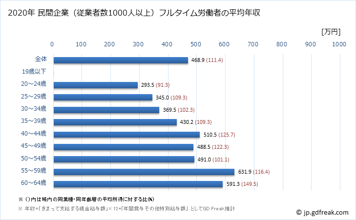グラフ 年次 石川県の平均年収 (窯業・土石製品製造業の常雇フルタイム) 民間企業（従業者数1000人以上）フルタイム労働者の平均年収