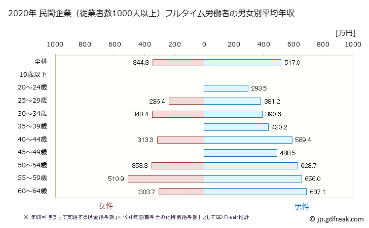 グラフ 年次 石川県の平均年収 (窯業・土石製品製造業の常雇フルタイム) 民間企業（従業者数1000人以上）フルタイム労働者の男女別平均年収