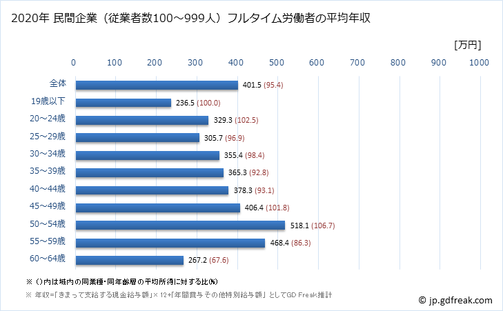 グラフ 年次 石川県の平均年収 (窯業・土石製品製造業の常雇フルタイム) 民間企業（従業者数100～999人）フルタイム労働者の平均年収