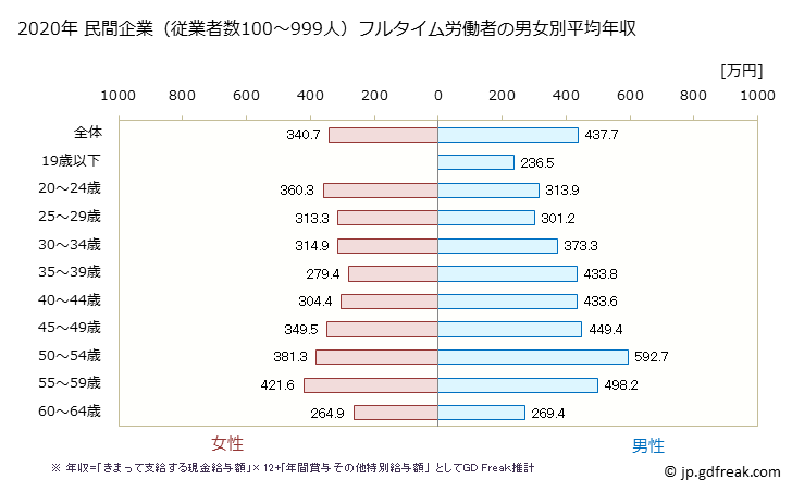 グラフ 年次 石川県の平均年収 (窯業・土石製品製造業の常雇フルタイム) 民間企業（従業者数100～999人）フルタイム労働者の男女別平均年収