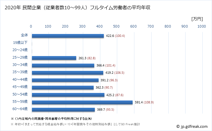 グラフ 年次 石川県の平均年収 (窯業・土石製品製造業の常雇フルタイム) 民間企業（従業者数10～99人）フルタイム労働者の平均年収