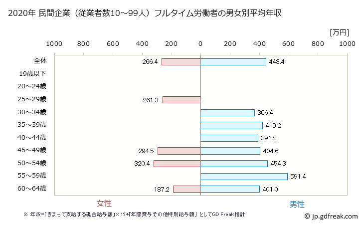 グラフ 年次 石川県の平均年収 (窯業・土石製品製造業の常雇フルタイム) 民間企業（従業者数10～99人）フルタイム労働者の男女別平均年収