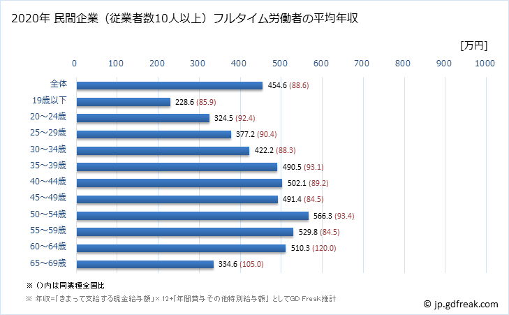 グラフ 年次 石川県の平均年収 (非鉄金属製造業の常雇フルタイム) 民間企業（従業者数10人以上）フルタイム労働者の平均年収