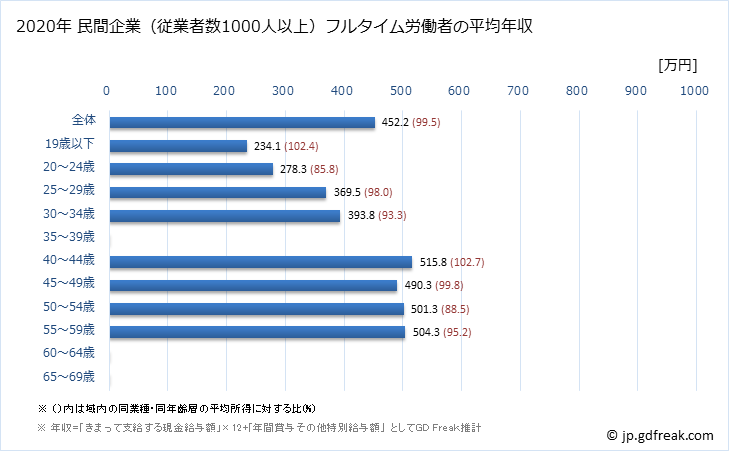 グラフ 年次 石川県の平均年収 (非鉄金属製造業の常雇フルタイム) 民間企業（従業者数1000人以上）フルタイム労働者の平均年収
