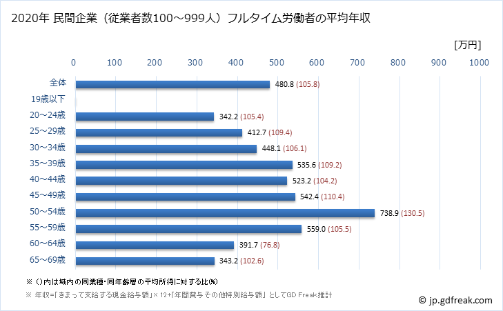 グラフ 年次 石川県の平均年収 (非鉄金属製造業の常雇フルタイム) 民間企業（従業者数100～999人）フルタイム労働者の平均年収