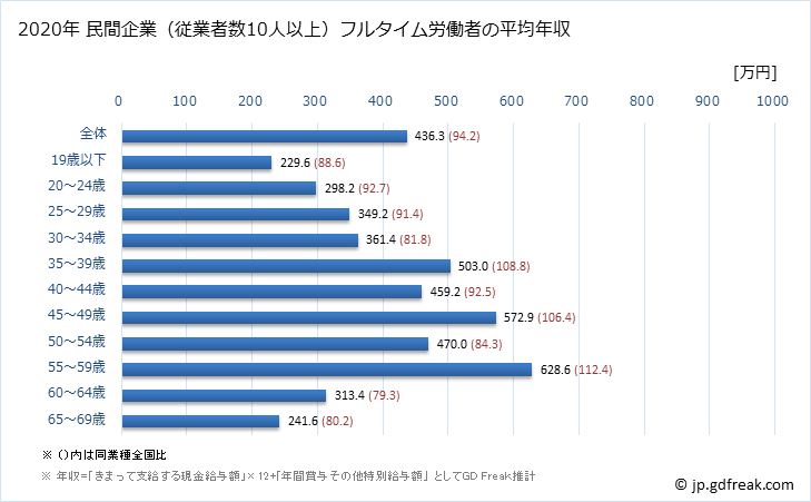 グラフ 年次 石川県の平均年収 (金属製品製造業の常雇フルタイム) 民間企業（従業者数10人以上）フルタイム労働者の平均年収