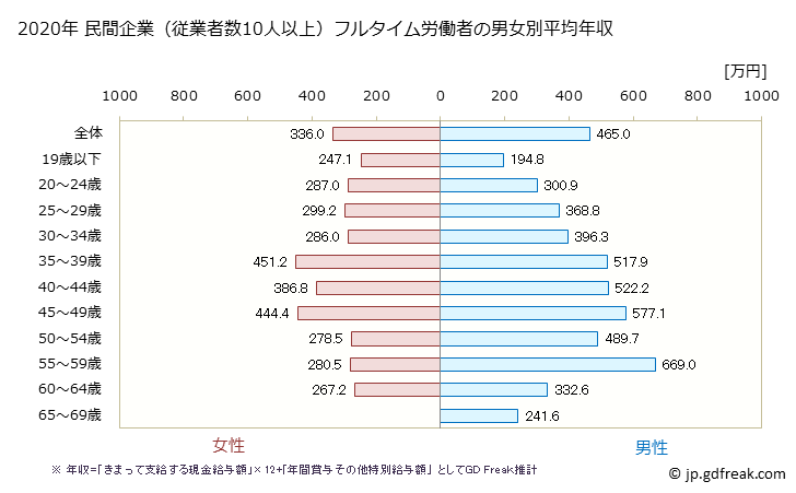 グラフ 年次 石川県の平均年収 (金属製品製造業の常雇フルタイム) 民間企業（従業者数10人以上）フルタイム労働者の男女別平均年収