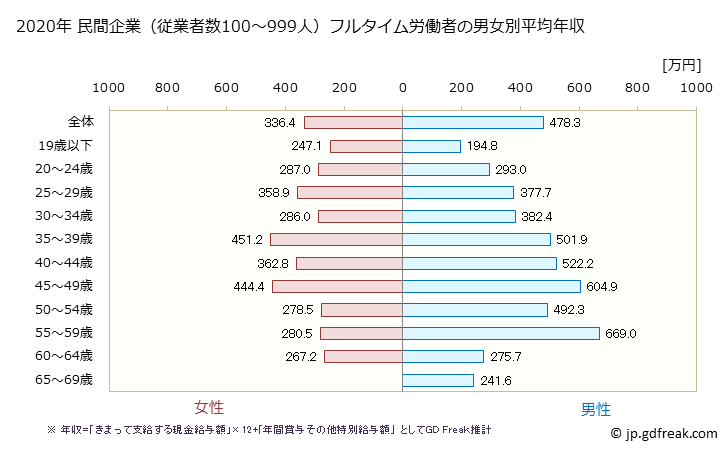 グラフ 年次 石川県の平均年収 (金属製品製造業の常雇フルタイム) 民間企業（従業者数100～999人）フルタイム労働者の男女別平均年収