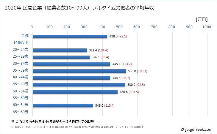 グラフ 年次 石川県の平均年収 (金属製品製造業の常雇フルタイム) 民間企業（従業者数10～99人）フルタイム労働者の平均年収