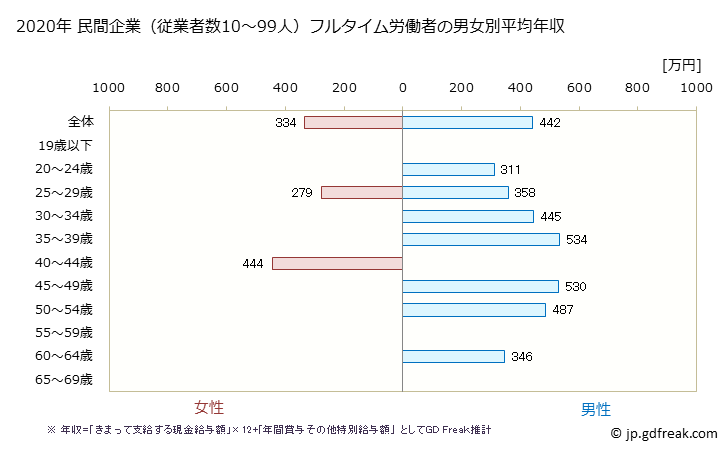 グラフ 年次 石川県の平均年収 (金属製品製造業の常雇フルタイム) 民間企業（従業者数10～99人）フルタイム労働者の男女別平均年収