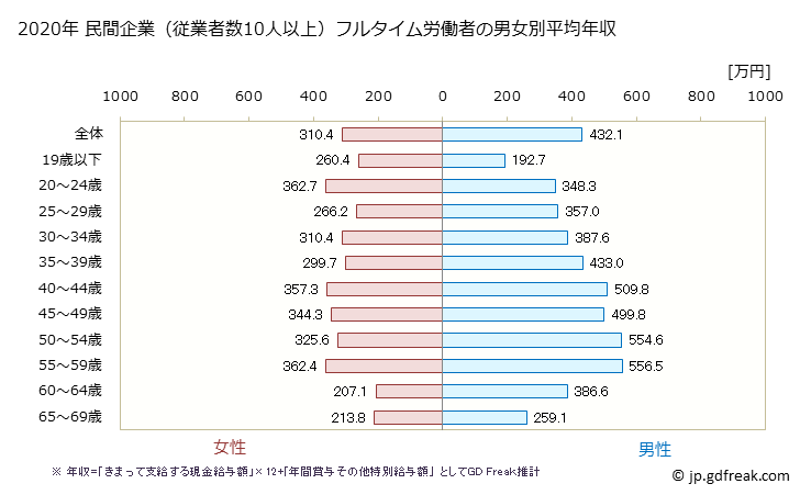 グラフ 年次 石川県の平均年収 (はん用機械器具製造業の常雇フルタイム) 民間企業（従業者数10人以上）フルタイム労働者の男女別平均年収
