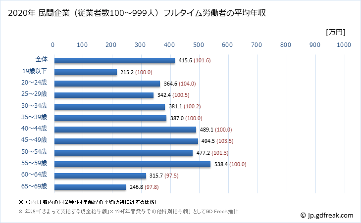 グラフ 年次 石川県の平均年収 (はん用機械器具製造業の常雇フルタイム) 民間企業（従業者数100～999人）フルタイム労働者の平均年収