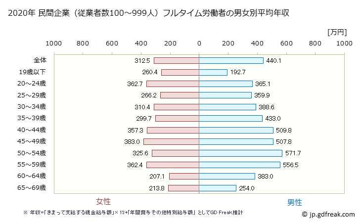 グラフ 年次 石川県の平均年収 (はん用機械器具製造業の常雇フルタイム) 民間企業（従業者数100～999人）フルタイム労働者の男女別平均年収