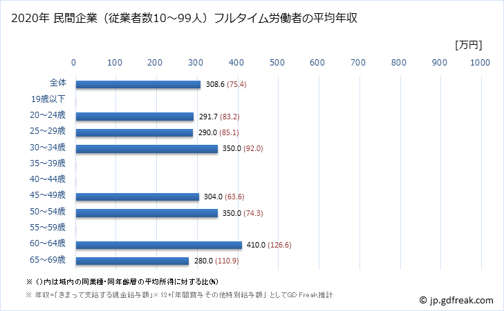 グラフ 年次 石川県の平均年収 (はん用機械器具製造業の常雇フルタイム) 民間企業（従業者数10～99人）フルタイム労働者の平均年収