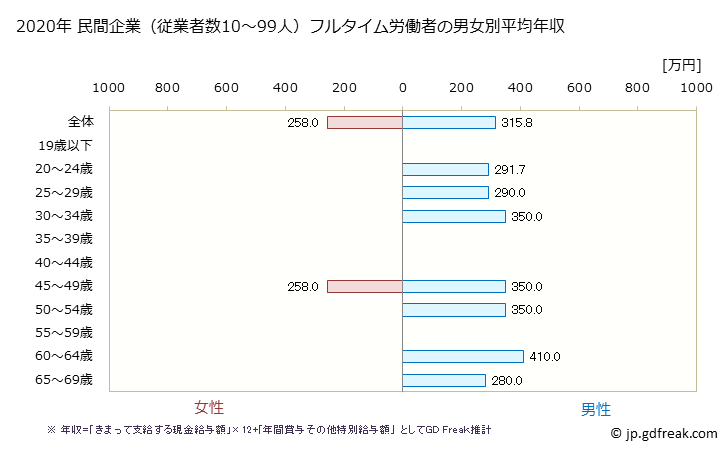 グラフ 年次 石川県の平均年収 (はん用機械器具製造業の常雇フルタイム) 民間企業（従業者数10～99人）フルタイム労働者の男女別平均年収