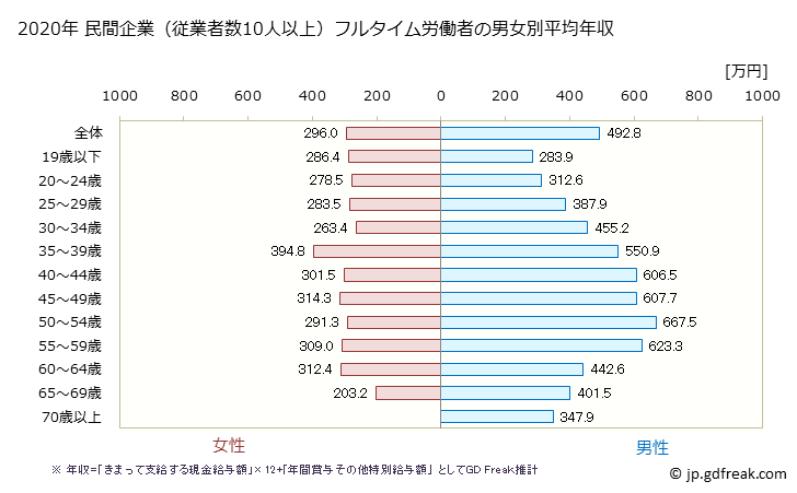 グラフ 年次 石川県の平均年収 (生産用機械器具製造業の常雇フルタイム) 民間企業（従業者数10人以上）フルタイム労働者の男女別平均年収
