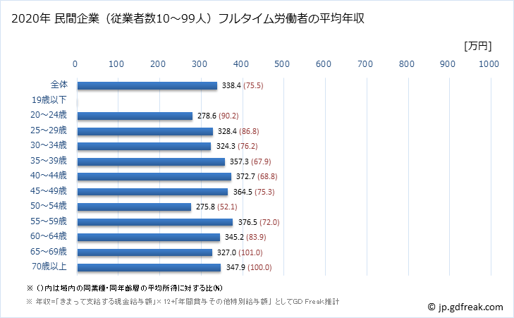 グラフ 年次 石川県の平均年収 (生産用機械器具製造業の常雇フルタイム) 民間企業（従業者数10～99人）フルタイム労働者の平均年収
