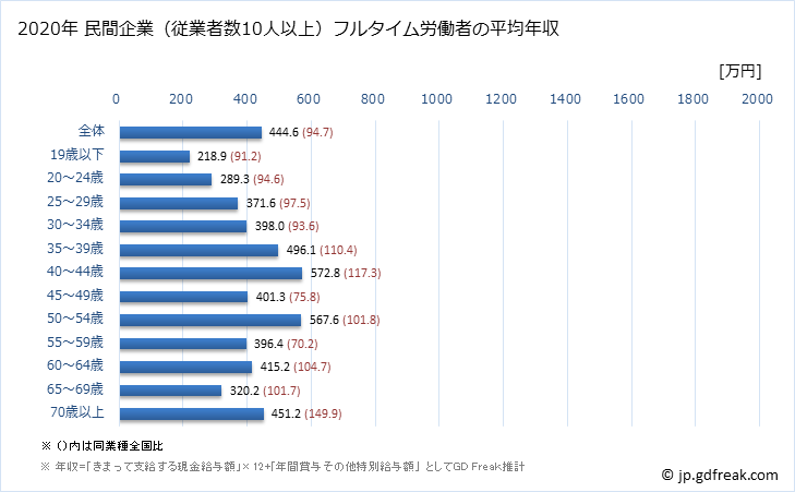 グラフ 年次 石川県の平均年収 (電気機械器具製造業の常雇フルタイム) 民間企業（従業者数10人以上）フルタイム労働者の平均年収