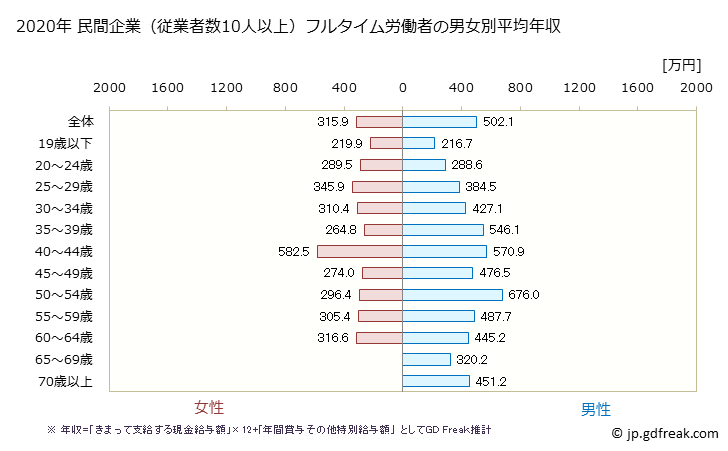 グラフ 年次 石川県の平均年収 (電気機械器具製造業の常雇フルタイム) 民間企業（従業者数10人以上）フルタイム労働者の男女別平均年収