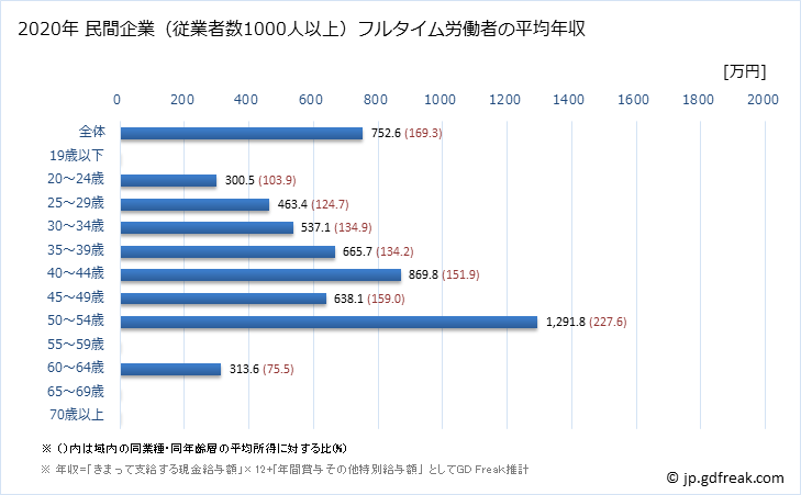 グラフ 年次 石川県の平均年収 (電気機械器具製造業の常雇フルタイム) 民間企業（従業者数1000人以上）フルタイム労働者の平均年収