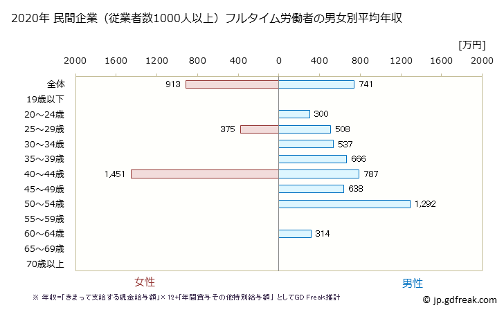 グラフ 年次 石川県の平均年収 (電気機械器具製造業の常雇フルタイム) 民間企業（従業者数1000人以上）フルタイム労働者の男女別平均年収