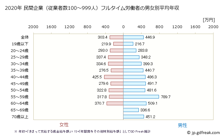 グラフ 年次 石川県の平均年収 (電気機械器具製造業の常雇フルタイム) 民間企業（従業者数100～999人）フルタイム労働者の男女別平均年収