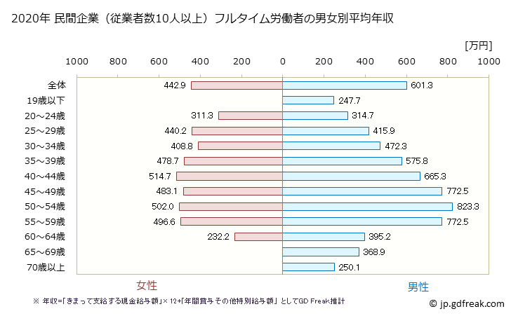 グラフ 年次 石川県の平均年収 (情報通信業の常雇フルタイム) 民間企業（従業者数10人以上）フルタイム労働者の男女別平均年収