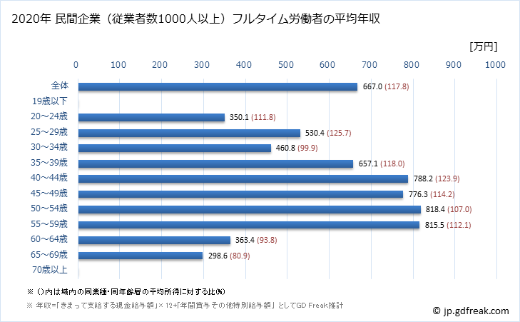 グラフ 年次 石川県の平均年収 (情報通信業の常雇フルタイム) 民間企業（従業者数1000人以上）フルタイム労働者の平均年収