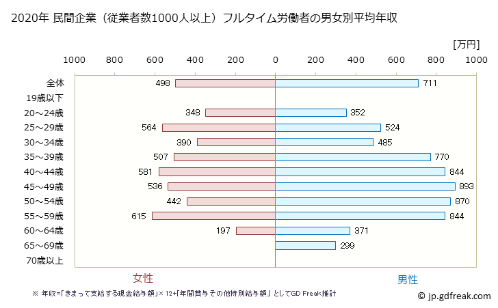 グラフ 年次 石川県の平均年収 (情報通信業の常雇フルタイム) 民間企業（従業者数1000人以上）フルタイム労働者の男女別平均年収