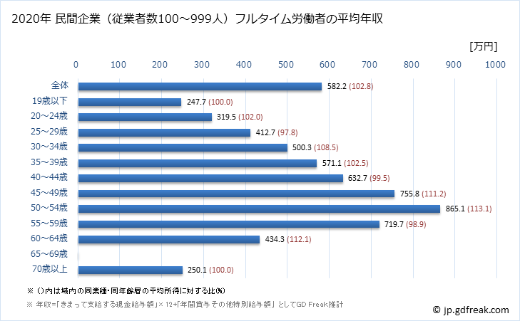 グラフ 年次 石川県の平均年収 (情報通信業の常雇フルタイム) 民間企業（従業者数100～999人）フルタイム労働者の平均年収
