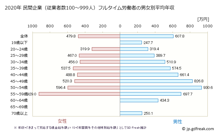 グラフ 年次 石川県の平均年収 (情報通信業の常雇フルタイム) 民間企業（従業者数100～999人）フルタイム労働者の男女別平均年収