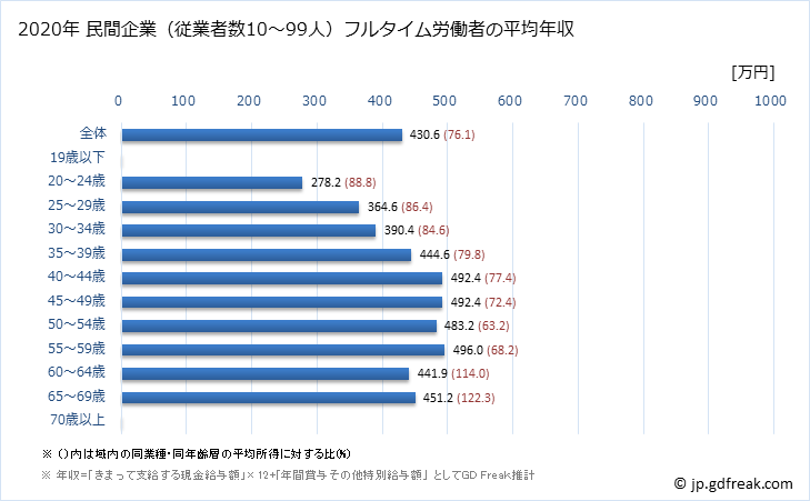 グラフ 年次 石川県の平均年収 (情報通信業の常雇フルタイム) 民間企業（従業者数10～99人）フルタイム労働者の平均年収