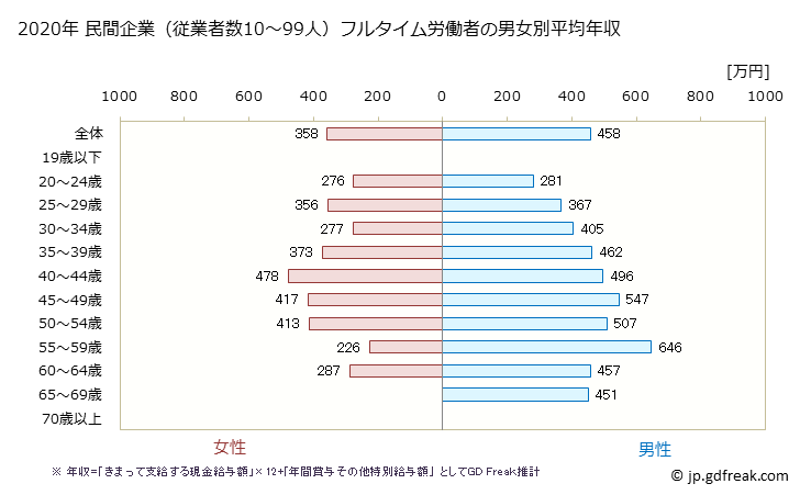 グラフ 年次 石川県の平均年収 (情報通信業の常雇フルタイム) 民間企業（従業者数10～99人）フルタイム労働者の男女別平均年収